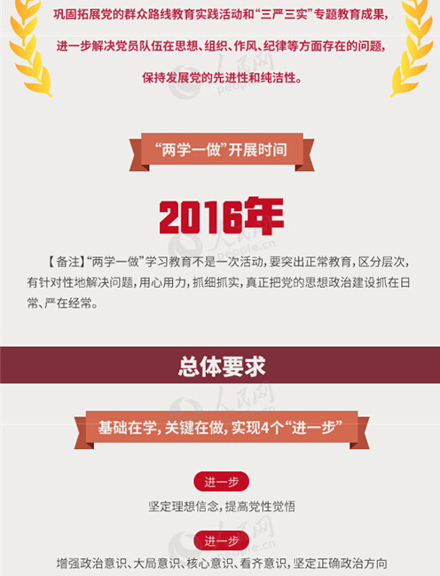 圖解：面向全體黨員開(kāi)展的“兩學(xué)一做”究竟是什么？